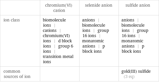  | chromium(VI) cation | selenide anion | sulfide anion ion class | biomolecule ions | cations | chromium(VI) ions | d block ions | group 6 ions | transition metal ions | anions | biomolecule ions | group 16 ions | monatomic anions | p block ions | anions | biomolecule ions | group 16 ions | monatomic anions | p block ions common sources of ion | | | gold(III) sulfide (3 eq)