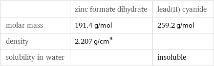  | zinc formate dihydrate | lead(II) cyanide molar mass | 191.4 g/mol | 259.2 g/mol density | 2.207 g/cm^3 |  solubility in water | | insoluble