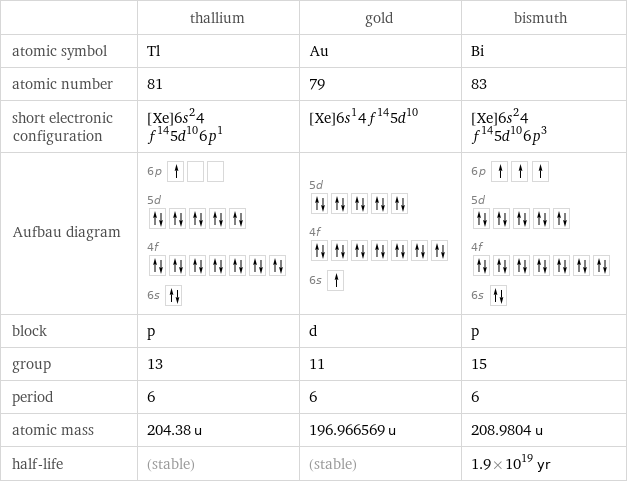  | thallium | gold | bismuth atomic symbol | Tl | Au | Bi atomic number | 81 | 79 | 83 short electronic configuration | [Xe]6s^24f^145d^106p^1 | [Xe]6s^14f^145d^10 | [Xe]6s^24f^145d^106p^3 Aufbau diagram | 6p  5d  4f  6s | 5d  4f  6s | 6p  5d  4f  6s  block | p | d | p group | 13 | 11 | 15 period | 6 | 6 | 6 atomic mass | 204.38 u | 196.966569 u | 208.9804 u half-life | (stable) | (stable) | 1.9×10^19 yr