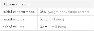 dilution equation |  initial concentration | 38% (weight per volume percent) initial volume | 5 mL (milliliters) added volume | 30 mL (milliliters)