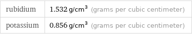 rubidium | 1.532 g/cm^3 (grams per cubic centimeter) potassium | 0.856 g/cm^3 (grams per cubic centimeter)