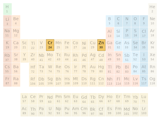 Periodic table location