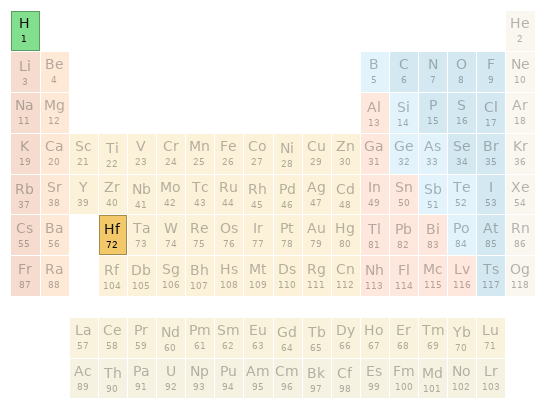 Periodic table location