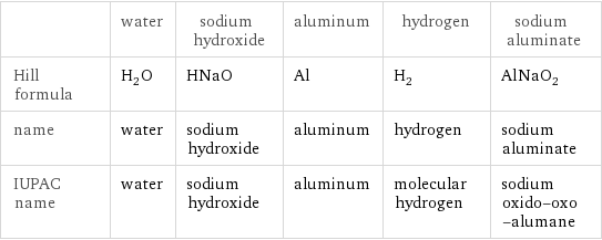  | water | sodium hydroxide | aluminum | hydrogen | sodium aluminate Hill formula | H_2O | HNaO | Al | H_2 | AlNaO_2 name | water | sodium hydroxide | aluminum | hydrogen | sodium aluminate IUPAC name | water | sodium hydroxide | aluminum | molecular hydrogen | sodium oxido-oxo-alumane