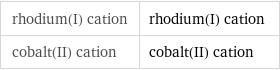 rhodium(I) cation | rhodium(I) cation cobalt(II) cation | cobalt(II) cation