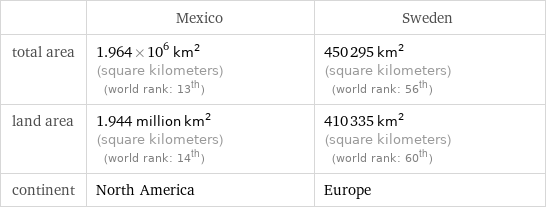  | Mexico | Sweden total area | 1.964×10^6 km^2 (square kilometers) (world rank: 13th) | 450295 km^2 (square kilometers) (world rank: 56th) land area | 1.944 million km^2 (square kilometers) (world rank: 14th) | 410335 km^2 (square kilometers) (world rank: 60th) continent | North America | Europe