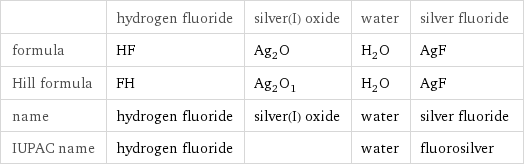  | hydrogen fluoride | silver(I) oxide | water | silver fluoride formula | HF | Ag_2O | H_2O | AgF Hill formula | FH | Ag_2O_1 | H_2O | AgF name | hydrogen fluoride | silver(I) oxide | water | silver fluoride IUPAC name | hydrogen fluoride | | water | fluorosilver