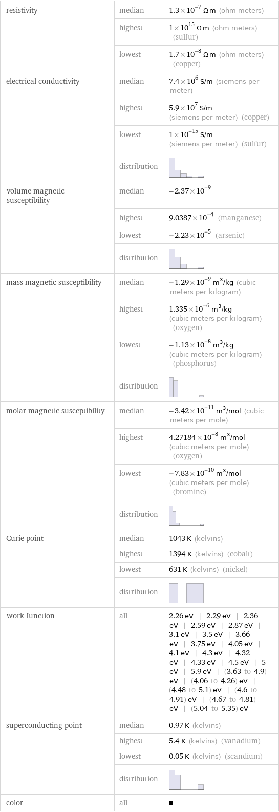 resistivity | median | 1.3×10^-7 Ω m (ohm meters)  | highest | 1×10^15 Ω m (ohm meters) (sulfur)  | lowest | 1.7×10^-8 Ω m (ohm meters) (copper) electrical conductivity | median | 7.4×10^6 S/m (siemens per meter)  | highest | 5.9×10^7 S/m (siemens per meter) (copper)  | lowest | 1×10^-15 S/m (siemens per meter) (sulfur)  | distribution |  volume magnetic susceptibility | median | -2.37×10^-9  | highest | 9.0387×10^-4 (manganese)  | lowest | -2.23×10^-5 (arsenic)  | distribution |  mass magnetic susceptibility | median | -1.29×10^-9 m^3/kg (cubic meters per kilogram)  | highest | 1.335×10^-6 m^3/kg (cubic meters per kilogram) (oxygen)  | lowest | -1.13×10^-8 m^3/kg (cubic meters per kilogram) (phosphorus)  | distribution |  molar magnetic susceptibility | median | -3.42×10^-11 m^3/mol (cubic meters per mole)  | highest | 4.27184×10^-8 m^3/mol (cubic meters per mole) (oxygen)  | lowest | -7.83×10^-10 m^3/mol (cubic meters per mole) (bromine)  | distribution |  Curie point | median | 1043 K (kelvins)  | highest | 1394 K (kelvins) (cobalt)  | lowest | 631 K (kelvins) (nickel)  | distribution |  work function | all | 2.26 eV | 2.29 eV | 2.36 eV | 2.59 eV | 2.87 eV | 3.1 eV | 3.5 eV | 3.66 eV | 3.75 eV | 4.05 eV | 4.1 eV | 4.3 eV | 4.32 eV | 4.33 eV | 4.5 eV | 5 eV | 5.9 eV | (3.63 to 4.9) eV | (4.06 to 4.26) eV | (4.48 to 5.1) eV | (4.6 to 4.91) eV | (4.67 to 4.81) eV | (5.04 to 5.35) eV superconducting point | median | 0.97 K (kelvins)  | highest | 5.4 K (kelvins) (vanadium)  | lowest | 0.05 K (kelvins) (scandium)  | distribution |  color | all | 