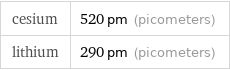 cesium | 520 pm (picometers) lithium | 290 pm (picometers)