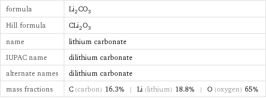 formula | Li_2CO_3 Hill formula | CLi_2O_3 name | lithium carbonate IUPAC name | dilithium carbonate alternate names | dilithium carbonate mass fractions | C (carbon) 16.3% | Li (lithium) 18.8% | O (oxygen) 65%