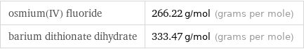 osmium(IV) fluoride | 266.22 g/mol (grams per mole) barium dithionate dihydrate | 333.47 g/mol (grams per mole)