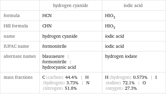  | hydrogen cyanide | iodic acid formula | HCN | HIO_3 Hill formula | CHN | HIO_3 name | hydrogen cyanide | iodic acid IUPAC name | formonitrile | iodic acid alternate names | blausaeure | formonitrile | hydrocyanic acid | hydrogen iodate mass fractions | C (carbon) 44.4% | H (hydrogen) 3.73% | N (nitrogen) 51.8% | H (hydrogen) 0.573% | I (iodine) 72.1% | O (oxygen) 27.3%