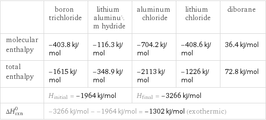  | boron trichloride | lithium aluminum hydride | aluminum chloride | lithium chloride | diborane molecular enthalpy | -403.8 kJ/mol | -116.3 kJ/mol | -704.2 kJ/mol | -408.6 kJ/mol | 36.4 kJ/mol total enthalpy | -1615 kJ/mol | -348.9 kJ/mol | -2113 kJ/mol | -1226 kJ/mol | 72.8 kJ/mol  | H_initial = -1964 kJ/mol | | H_final = -3266 kJ/mol | |  ΔH_rxn^0 | -3266 kJ/mol - -1964 kJ/mol = -1302 kJ/mol (exothermic) | | | |  