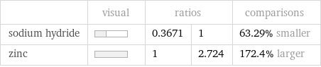  | visual | ratios | | comparisons sodium hydride | | 0.3671 | 1 | 63.29% smaller zinc | | 1 | 2.724 | 172.4% larger