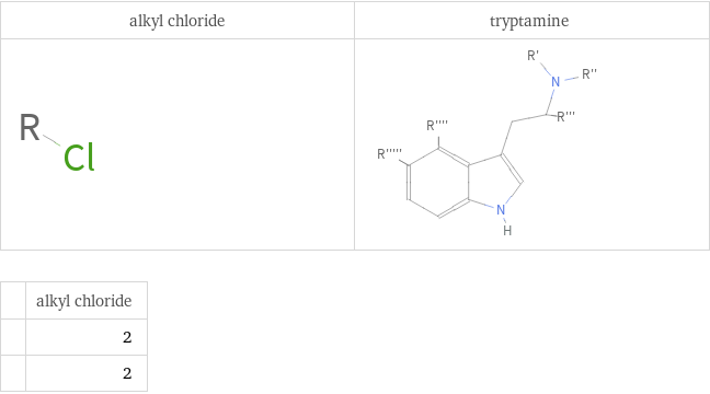   | alkyl chloride  | 2  | 2