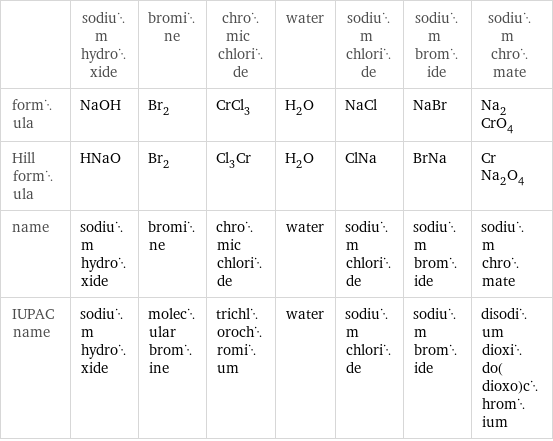  | sodium hydroxide | bromine | chromic chloride | water | sodium chloride | sodium bromide | sodium chromate formula | NaOH | Br_2 | CrCl_3 | H_2O | NaCl | NaBr | Na_2CrO_4 Hill formula | HNaO | Br_2 | Cl_3Cr | H_2O | ClNa | BrNa | CrNa_2O_4 name | sodium hydroxide | bromine | chromic chloride | water | sodium chloride | sodium bromide | sodium chromate IUPAC name | sodium hydroxide | molecular bromine | trichlorochromium | water | sodium chloride | sodium bromide | disodium dioxido(dioxo)chromium