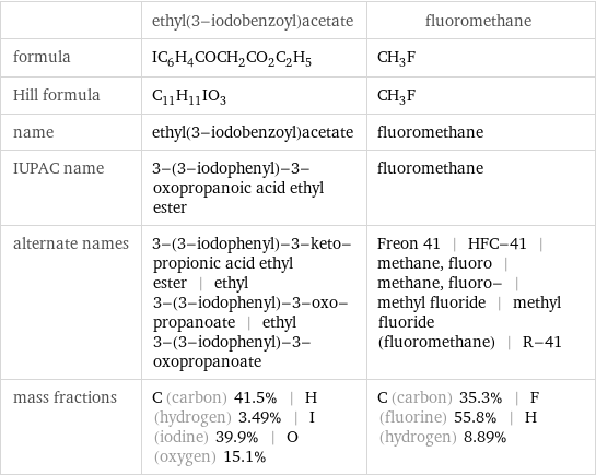  | ethyl(3-iodobenzoyl)acetate | fluoromethane formula | IC_6H_4COCH_2CO_2C_2H_5 | CH_3F Hill formula | C_11H_11IO_3 | CH_3F name | ethyl(3-iodobenzoyl)acetate | fluoromethane IUPAC name | 3-(3-iodophenyl)-3-oxopropanoic acid ethyl ester | fluoromethane alternate names | 3-(3-iodophenyl)-3-keto-propionic acid ethyl ester | ethyl 3-(3-iodophenyl)-3-oxo-propanoate | ethyl 3-(3-iodophenyl)-3-oxopropanoate | Freon 41 | HFC-41 | methane, fluoro | methane, fluoro- | methyl fluoride | methyl fluoride (fluoromethane) | R-41 mass fractions | C (carbon) 41.5% | H (hydrogen) 3.49% | I (iodine) 39.9% | O (oxygen) 15.1% | C (carbon) 35.3% | F (fluorine) 55.8% | H (hydrogen) 8.89%