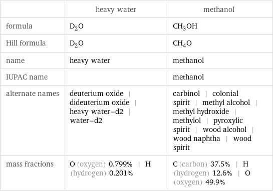  | heavy water | methanol formula | D_2O | CH_3OH Hill formula | D_2O | CH_4O name | heavy water | methanol IUPAC name | | methanol alternate names | deuterium oxide | dideuterium oxide | heavy water-d2 | water-d2 | carbinol | colonial spirit | methyl alcohol | methyl hydroxide | methylol | pyroxylic spirit | wood alcohol | wood naphtha | wood spirit mass fractions | O (oxygen) 0.799% | H (hydrogen) 0.201% | C (carbon) 37.5% | H (hydrogen) 12.6% | O (oxygen) 49.9%