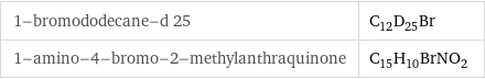 1-bromododecane-d 25 | C_12D_25Br 1-amino-4-bromo-2-methylanthraquinone | C_15H_10BrNO_2