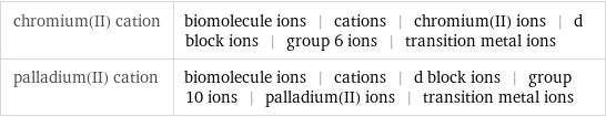 chromium(II) cation | biomolecule ions | cations | chromium(II) ions | d block ions | group 6 ions | transition metal ions palladium(II) cation | biomolecule ions | cations | d block ions | group 10 ions | palladium(II) ions | transition metal ions