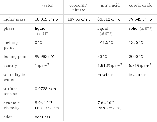  | water | copper(II) nitrate | nitric acid | cupric oxide molar mass | 18.015 g/mol | 187.55 g/mol | 63.012 g/mol | 79.545 g/mol phase | liquid (at STP) | | liquid (at STP) | solid (at STP) melting point | 0 °C | | -41.6 °C | 1326 °C boiling point | 99.9839 °C | | 83 °C | 2000 °C density | 1 g/cm^3 | | 1.5129 g/cm^3 | 6.315 g/cm^3 solubility in water | | | miscible | insoluble surface tension | 0.0728 N/m | | |  dynamic viscosity | 8.9×10^-4 Pa s (at 25 °C) | | 7.6×10^-4 Pa s (at 25 °C) |  odor | odorless | | | 