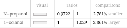  | visual | ratios | | comparisons N-propanol | | 0.9722 | 1 | 2.781% smaller 1-octanol | | 1 | 1.029 | 2.861% larger