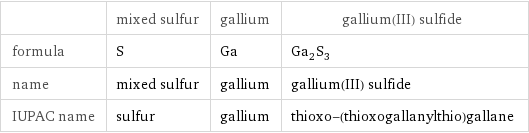  | mixed sulfur | gallium | gallium(III) sulfide formula | S | Ga | Ga_2S_3 name | mixed sulfur | gallium | gallium(III) sulfide IUPAC name | sulfur | gallium | thioxo-(thioxogallanylthio)gallane