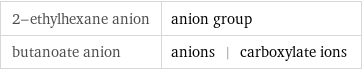 2-ethylhexane anion | anion group butanoate anion | anions | carboxylate ions