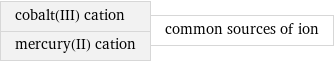 cobalt(III) cation mercury(II) cation | common sources of ion