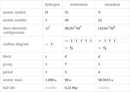  | hydrogen | technetium | vanadium atomic symbol | H | Tc | V atomic number | 1 | 43 | 23 short electronic configuration | 1s^1 | [Kr]5s^24d^5 | [Ar]4s^23d^3 Aufbau diagram | 1s | 4d  5s | 3d  4s  block | s | d | d group | 1 | 7 | 5 period | 1 | 5 | 4 atomic mass | 1.008 u | 98 u | 50.9415 u half-life | (stable) | 0.21 Myr | (stable)