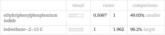  | visual | ratios | | comparisons ethyltriphenylphosphonium iodide | | 0.5097 | 1 | 49.03% smaller iodoethane-2-13 C | | 1 | 1.962 | 96.2% larger