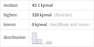 median | 43.1 kJ/mol highest | 328 kJ/mol (fluorine) lowest | 0 kJ/mol (beryllium and neon) distribution | 
