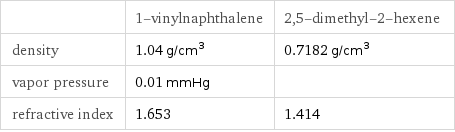  | 1-vinylnaphthalene | 2, 5-dimethyl-2-hexene density | 1.04 g/cm^3 | 0.7182 g/cm^3 vapor pressure | 0.01 mmHg |  refractive index | 1.653 | 1.414