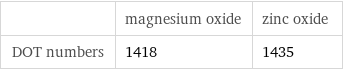  | magnesium oxide | zinc oxide DOT numbers | 1418 | 1435