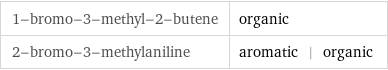 1-bromo-3-methyl-2-butene | organic 2-bromo-3-methylaniline | aromatic | organic