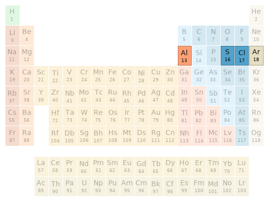 Periodic table location