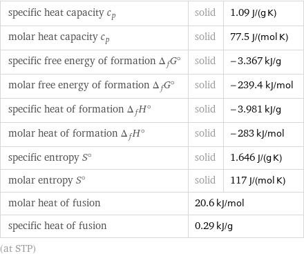 specific heat capacity c_p | solid | 1.09 J/(g K) molar heat capacity c_p | solid | 77.5 J/(mol K) specific free energy of formation Δ_fG° | solid | -3.367 kJ/g molar free energy of formation Δ_fG° | solid | -239.4 kJ/mol specific heat of formation Δ_fH° | solid | -3.981 kJ/g molar heat of formation Δ_fH° | solid | -283 kJ/mol specific entropy S° | solid | 1.646 J/(g K) molar entropy S° | solid | 117 J/(mol K) molar heat of fusion | 20.6 kJ/mol |  specific heat of fusion | 0.29 kJ/g |  (at STP)