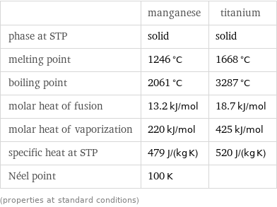  | manganese | titanium phase at STP | solid | solid melting point | 1246 °C | 1668 °C boiling point | 2061 °C | 3287 °C molar heat of fusion | 13.2 kJ/mol | 18.7 kJ/mol molar heat of vaporization | 220 kJ/mol | 425 kJ/mol specific heat at STP | 479 J/(kg K) | 520 J/(kg K) Néel point | 100 K |  (properties at standard conditions)