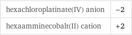 hexachloroplatinate(IV) anion | -2 hexaamminecobalt(II) cation | +2