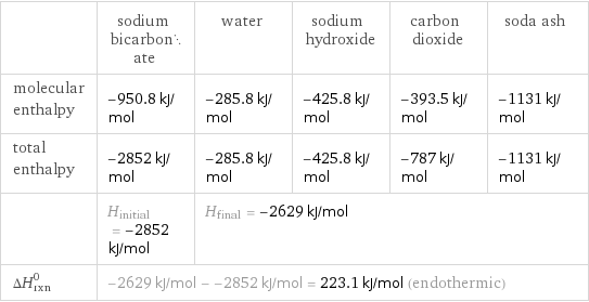  | sodium bicarbonate | water | sodium hydroxide | carbon dioxide | soda ash molecular enthalpy | -950.8 kJ/mol | -285.8 kJ/mol | -425.8 kJ/mol | -393.5 kJ/mol | -1131 kJ/mol total enthalpy | -2852 kJ/mol | -285.8 kJ/mol | -425.8 kJ/mol | -787 kJ/mol | -1131 kJ/mol  | H_initial = -2852 kJ/mol | H_final = -2629 kJ/mol | | |  ΔH_rxn^0 | -2629 kJ/mol - -2852 kJ/mol = 223.1 kJ/mol (endothermic) | | | |  