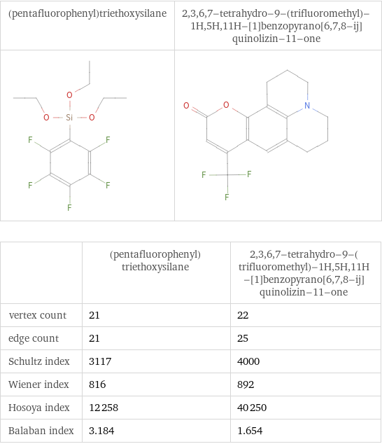   | (pentafluorophenyl)triethoxysilane | 2, 3, 6, 7-tetrahydro-9-(trifluoromethyl)-1H, 5H, 11H-[1]benzopyrano[6, 7, 8-ij]quinolizin-11-one vertex count | 21 | 22 edge count | 21 | 25 Schultz index | 3117 | 4000 Wiener index | 816 | 892 Hosoya index | 12258 | 40250 Balaban index | 3.184 | 1.654