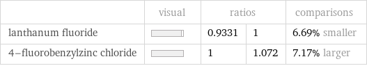  | visual | ratios | | comparisons lanthanum fluoride | | 0.9331 | 1 | 6.69% smaller 4-fluorobenzylzinc chloride | | 1 | 1.072 | 7.17% larger