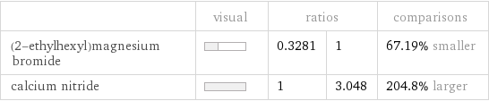  | visual | ratios | | comparisons (2-ethylhexyl)magnesium bromide | | 0.3281 | 1 | 67.19% smaller calcium nitride | | 1 | 3.048 | 204.8% larger