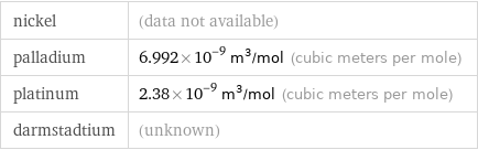 nickel | (data not available) palladium | 6.992×10^-9 m^3/mol (cubic meters per mole) platinum | 2.38×10^-9 m^3/mol (cubic meters per mole) darmstadtium | (unknown)