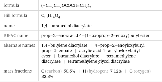 formula | (-CH_2CH_2OCOCH=CH_2)_2 Hill formula | C_10H_14O_4 name | 1, 4-butanediol diacrylate IUPAC name | prop-2-enoic acid 4-(1-oxoprop-2-enoxy)butyl ester alternate names | 1, 4-butylene diacrylate | 4-prop-2-enoyloxybutyl prop-2-enoate | acrylic acid 4-acryloyloxybutyl ester | butanediol diacrylate | tetramethylene diacrylate | tetramethylene glycol diacrylate mass fractions | C (carbon) 60.6% | H (hydrogen) 7.12% | O (oxygen) 32.3%