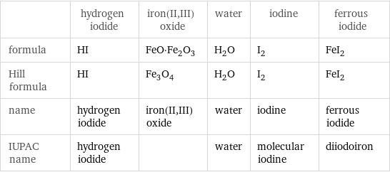  | hydrogen iodide | iron(II, III) oxide | water | iodine | ferrous iodide formula | HI | FeO·Fe_2O_3 | H_2O | I_2 | FeI_2 Hill formula | HI | Fe_3O_4 | H_2O | I_2 | FeI_2 name | hydrogen iodide | iron(II, III) oxide | water | iodine | ferrous iodide IUPAC name | hydrogen iodide | | water | molecular iodine | diiodoiron