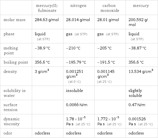  | mercury(II) fulminate | nitrogen | carbon monoxide | mercury molar mass | 284.63 g/mol | 28.014 g/mol | 28.01 g/mol | 200.592 g/mol phase | liquid (at STP) | gas (at STP) | gas (at STP) | liquid (at STP) melting point | -38.9 °C | -210 °C | -205 °C | -38.87 °C boiling point | 356.6 °C | -195.79 °C | -191.5 °C | 356.6 °C density | 3 g/cm^3 | 0.001251 g/cm^3 (at 0 °C) | 0.001145 g/cm^3 (at 25 °C) | 13.534 g/cm^3 solubility in water | | insoluble | | slightly soluble surface tension | | 0.0066 N/m | | 0.47 N/m dynamic viscosity | | 1.78×10^-5 Pa s (at 25 °C) | 1.772×10^-5 Pa s (at 25 °C) | 0.001526 Pa s (at 25 °C) odor | odorless | odorless | odorless | odorless