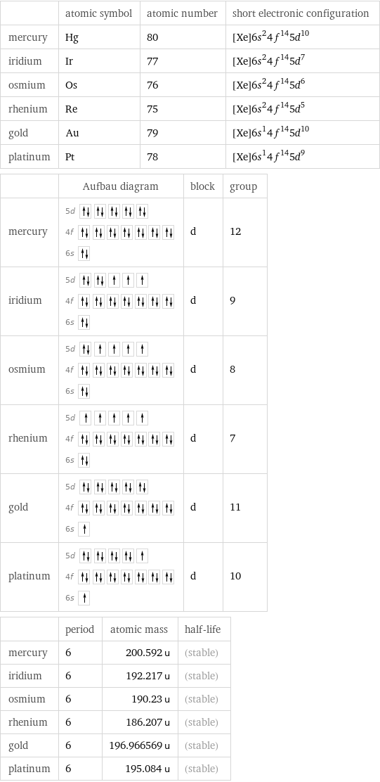  | atomic symbol | atomic number | short electronic configuration mercury | Hg | 80 | [Xe]6s^24f^145d^10 iridium | Ir | 77 | [Xe]6s^24f^145d^7 osmium | Os | 76 | [Xe]6s^24f^145d^6 rhenium | Re | 75 | [Xe]6s^24f^145d^5 gold | Au | 79 | [Xe]6s^14f^145d^10 platinum | Pt | 78 | [Xe]6s^14f^145d^9  | Aufbau diagram | block | group mercury | 5d  4f  6s | d | 12 iridium | 5d  4f  6s | d | 9 osmium | 5d  4f  6s | d | 8 rhenium | 5d  4f  6s | d | 7 gold | 5d  4f  6s | d | 11 platinum | 5d  4f  6s | d | 10  | period | atomic mass | half-life mercury | 6 | 200.592 u | (stable) iridium | 6 | 192.217 u | (stable) osmium | 6 | 190.23 u | (stable) rhenium | 6 | 186.207 u | (stable) gold | 6 | 196.966569 u | (stable) platinum | 6 | 195.084 u | (stable)