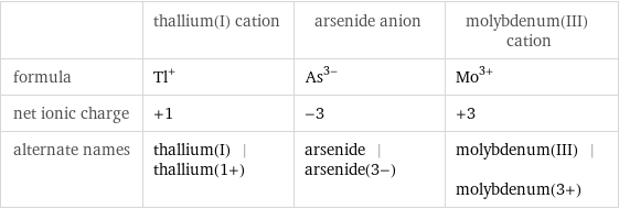  | thallium(I) cation | arsenide anion | molybdenum(III) cation formula | Tl^+ | As^(3-) | Mo^(3+) net ionic charge | +1 | -3 | +3 alternate names | thallium(I) | thallium(1+) | arsenide | arsenide(3-) | molybdenum(III) | molybdenum(3+)