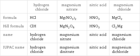  | hydrogen chloride | magnesium nitrate | nitric acid | magnesium chloride formula | HCl | Mg(NO_3)_2 | HNO_3 | MgCl_2 Hill formula | ClH | MgN_2O_6 | HNO_3 | Cl_2Mg name | hydrogen chloride | magnesium nitrate | nitric acid | magnesium chloride IUPAC name | hydrogen chloride | magnesium dinitrate | nitric acid | magnesium dichloride